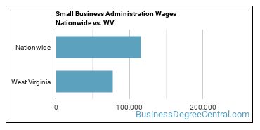 Small Business Administration Wages Nationwide vs. WV