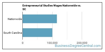 Entrepreneurial Studies Wages Nationwide vs. SC
