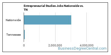 Entrepreneurial Studies Jobs Nationwide vs. TN