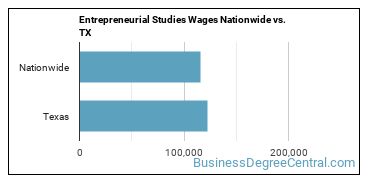 Entrepreneurial Studies Wages Nationwide vs. TX