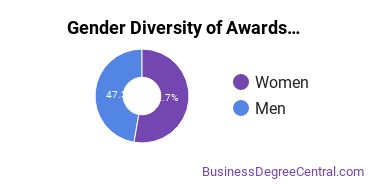 Gender Diversity of Undergraduate Certificates in Entrepreneurship