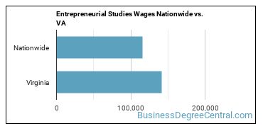 Entrepreneurial Studies Wages Nationwide vs. VA