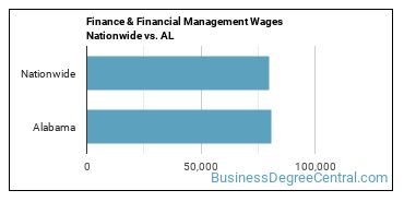 Finance & Financial Management Wages Nationwide vs. AL
