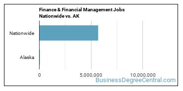 Finance & Financial Management Jobs Nationwide vs. AK