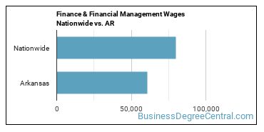 Finance & Financial Management Wages Nationwide vs. AR