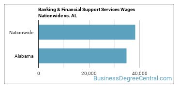 Banking & Financial Support Services Wages Nationwide vs. AL