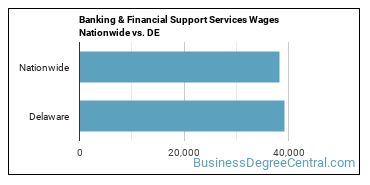 Banking & Financial Support Services Wages Nationwide vs. DE