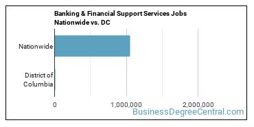 Banking & Financial Support Services Jobs Nationwide vs. DC