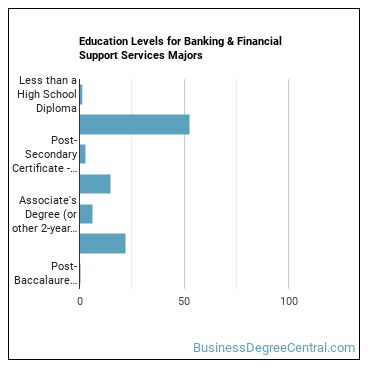 Education levels for Banking & Financial Support Services majors