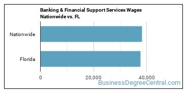 Banking & Financial Support Services Wages Nationwide vs. FL