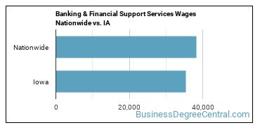 Banking & Financial Support Services Wages Nationwide vs. IA