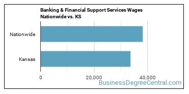 Banking & Financial Support Services Wages Nationwide vs. KS