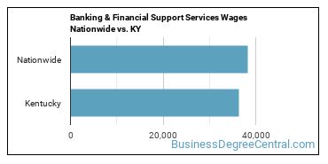 Banking & Financial Support Services Wages Nationwide vs. KY