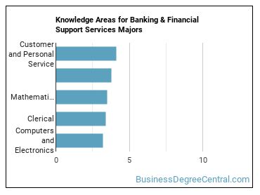 Knowledge areas for Banking & Financial Support Services majors