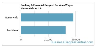 Banking & Financial Support Services Wages Nationwide vs. LA