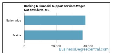 Banking & Financial Support Services Wages Nationwide vs. ME