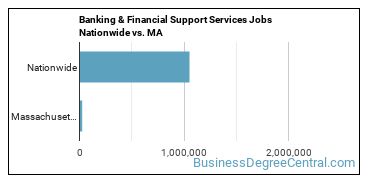 Banking & Financial Support Services Jobs Nationwide vs. MA