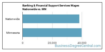 Banking & Financial Support Services Wages Nationwide vs. MN