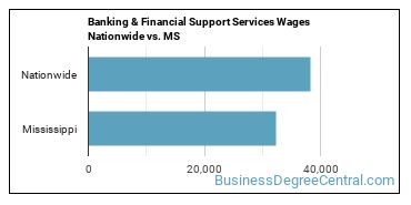 Banking & Financial Support Services Wages Nationwide vs. MS