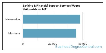 Banking & Financial Support Services Wages Nationwide vs. MT