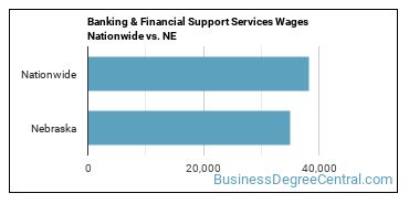 Banking & Financial Support Services Wages Nationwide vs. NE
