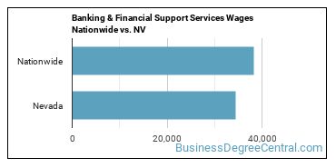Banking & Financial Support Services Wages Nationwide vs. NV