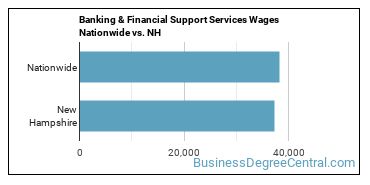 Banking & Financial Support Services Wages Nationwide vs. NH