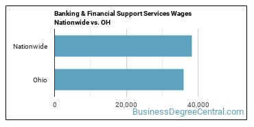 Banking & Financial Support Services Wages Nationwide vs. OH