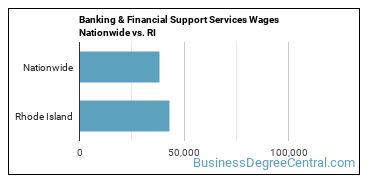 Banking & Financial Support Services Wages Nationwide vs. RI