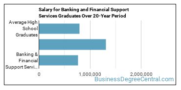 4-year median earnings vs national baseline for Banking & Financial Support Services
