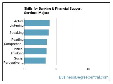 Skills for Banking & Financial Support Services majors