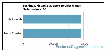 Banking & Financial Support Services Wages Nationwide vs. SC