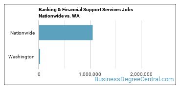 Banking & Financial Support Services Jobs Nationwide vs. WA