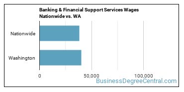 Banking & Financial Support Services Wages Nationwide vs. WA