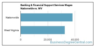 Banking & Financial Support Services Wages Nationwide vs. WV