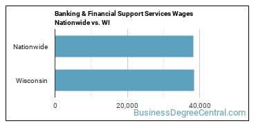 Banking & Financial Support Services Wages Nationwide vs. WI