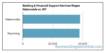 Banking & Financial Support Services Wages Nationwide vs. WY