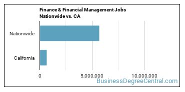 Finance & Financial Management Jobs Nationwide vs. CA