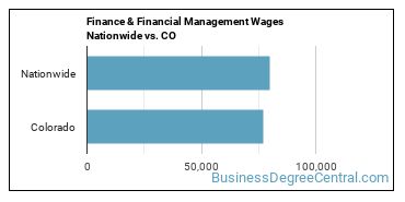 Finance & Financial Management Wages Nationwide vs. CO