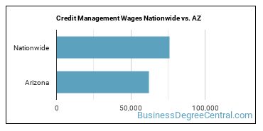 Credit Management Wages Nationwide vs. AZ