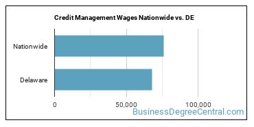 Credit Management Wages Nationwide vs. DE