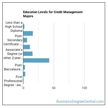 Education levels for Credit Management majors