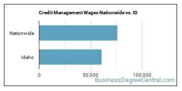Credit Management Wages Nationwide vs. ID