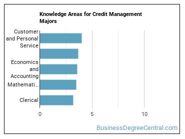 Knowledge areas for Credit Management majors