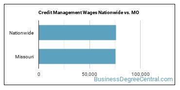 Credit Management Wages Nationwide vs. MO