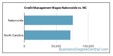 Credit Management Wages Nationwide vs. NC