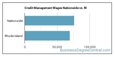 Credit Management Wages Nationwide vs. RI