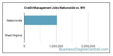 Credit Management Jobs Nationwide vs. WV