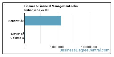 Finance & Financial Management Jobs Nationwide vs. DC
