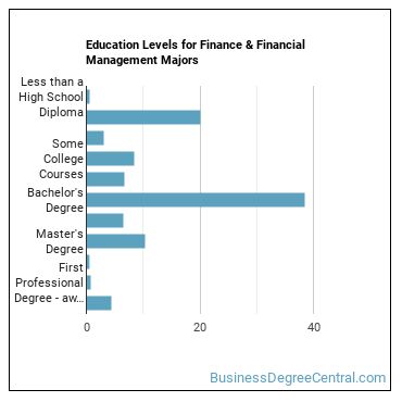 Education levels for Finance & Financial Management majors